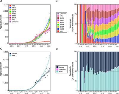 Medicinal Cannabis Prescribing in Australia: An Analysis of Trends Over the First Five Years